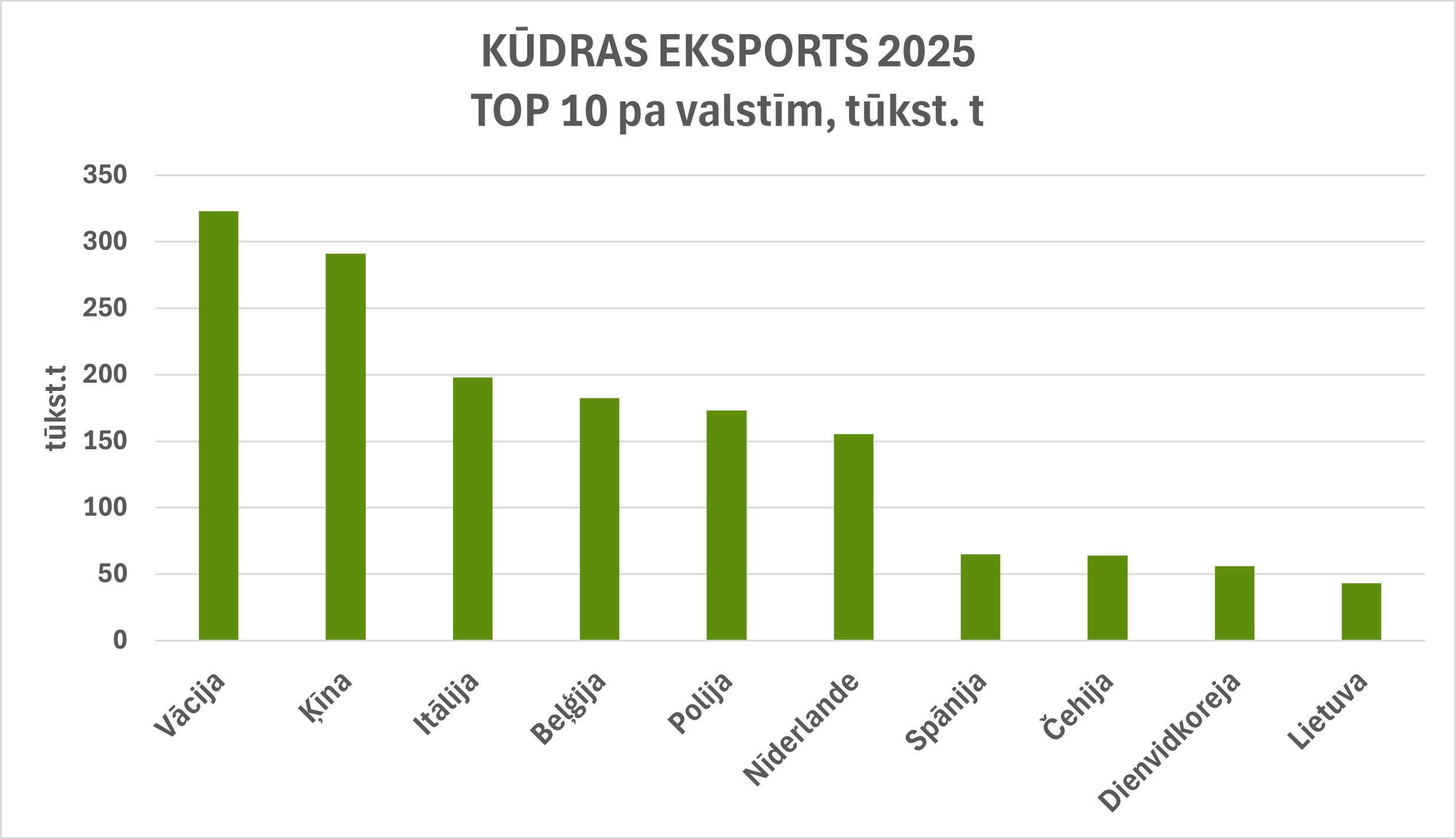 kudras_eksports_2025_tukst.t.png (54,61 KB)
