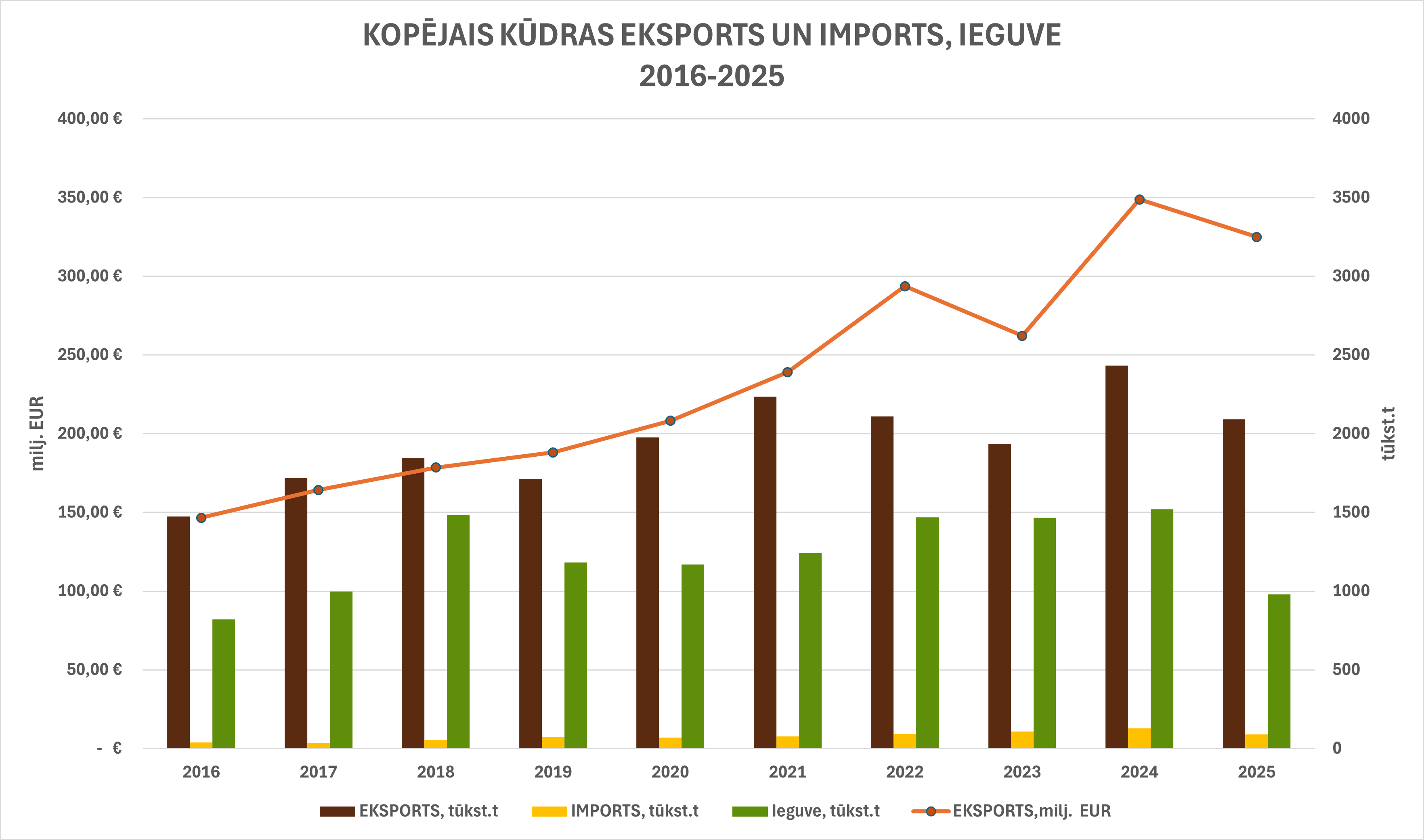 eskports_imports_ieguve_2016-2025.png (181,96 KB)